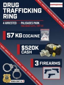 Four Bergen County Residents Charged in Major Drug Trafficking Ring — 57 Kilograms of Cocaine, $520K Cash Seized