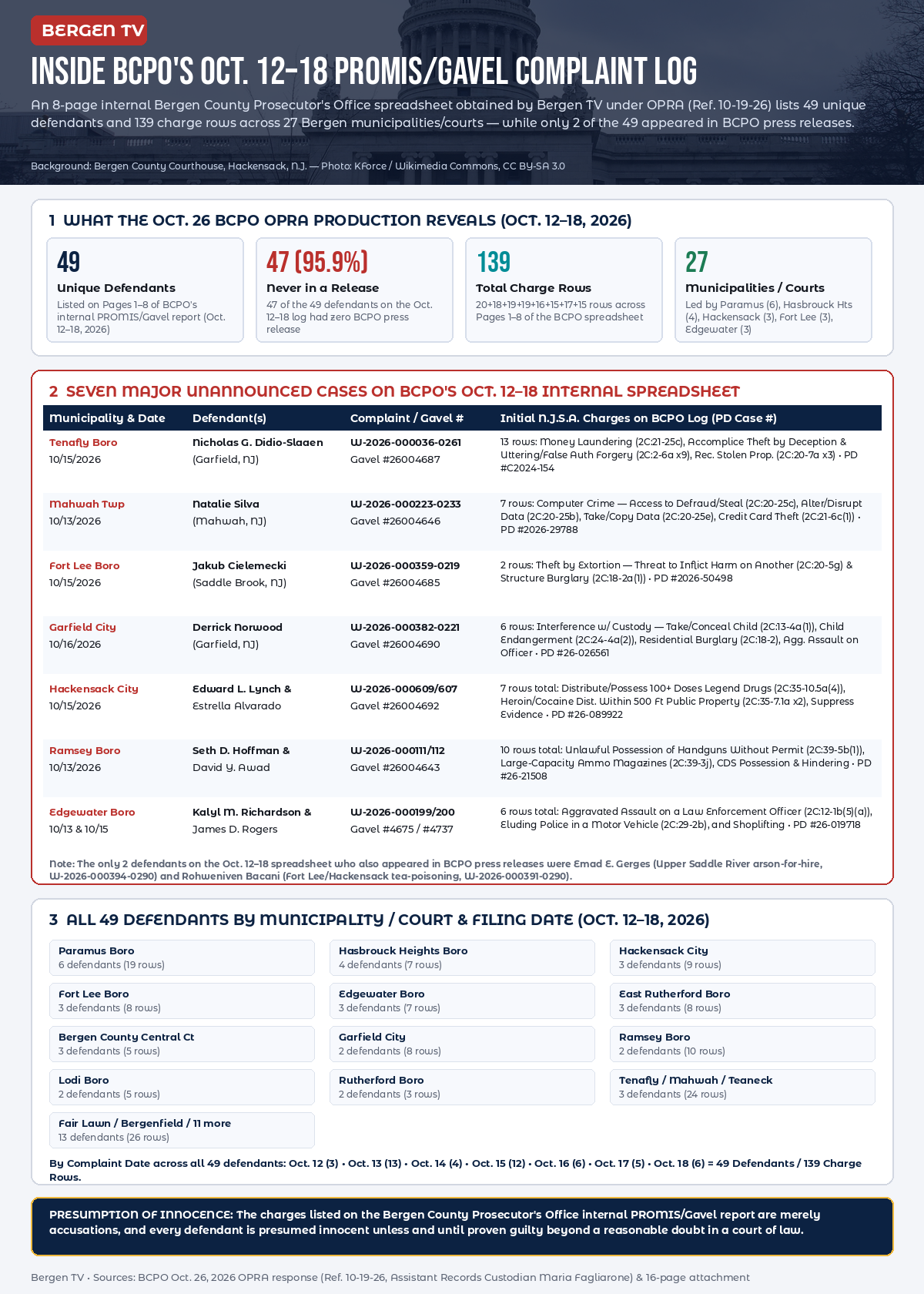 Bergen TV infographic analyzing the Bergen County Prosecutor’s Office Oct. 12–18, 2026 internal PROMIS/Gavel complaint spreadsheet showing 47 of 49 defendants went unannounced in press releases across 27 Bergen courts