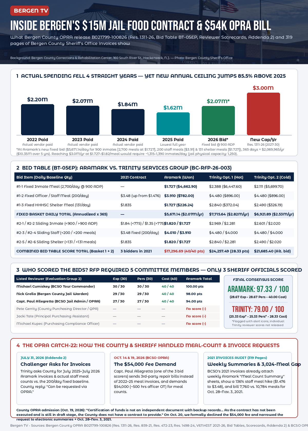 Bergen TV infographic breaking down Bergen County's $15 million Aramark jail food contract, 2022-2025 actual payments, Bid Table BT-05EP per-meal prices, the 3-member Sheriff's Office evaluation scorecard, and the $54,000 OPRA fee demand