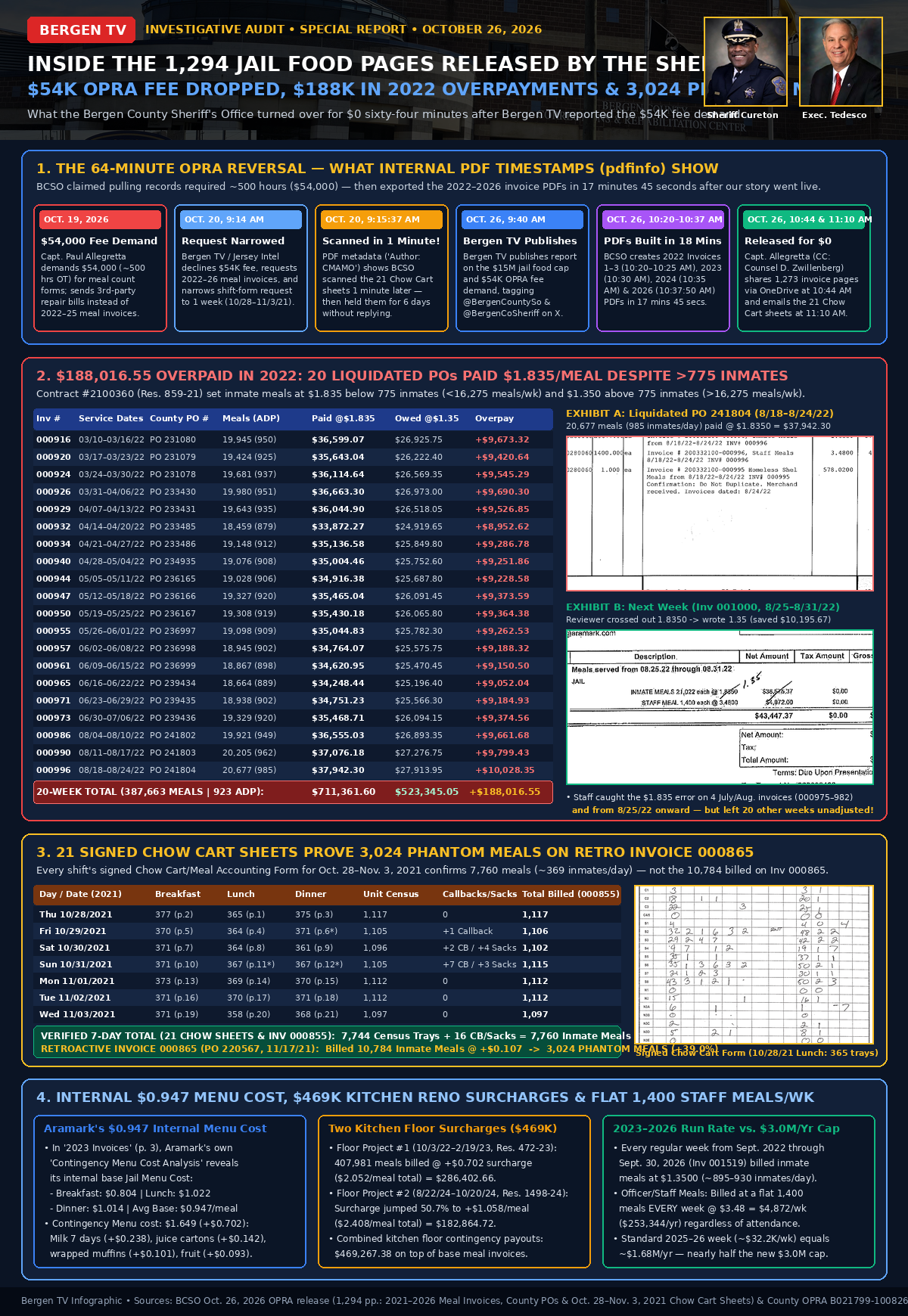 Bergen TV investigative infographic detailing the 64-minute OPRA reversal, internal PDF creation timestamps, the 20 liquidated 2022 Bergen County Purchase Orders totaling $188,016.55 in overpayments at $1.8350 vs $1.3500 per meal, the 21 signed Chow Cart forms proving 3,024 phantom meals on Invoice 000865, and Aramark's internal $0.947 base menu cost analysis