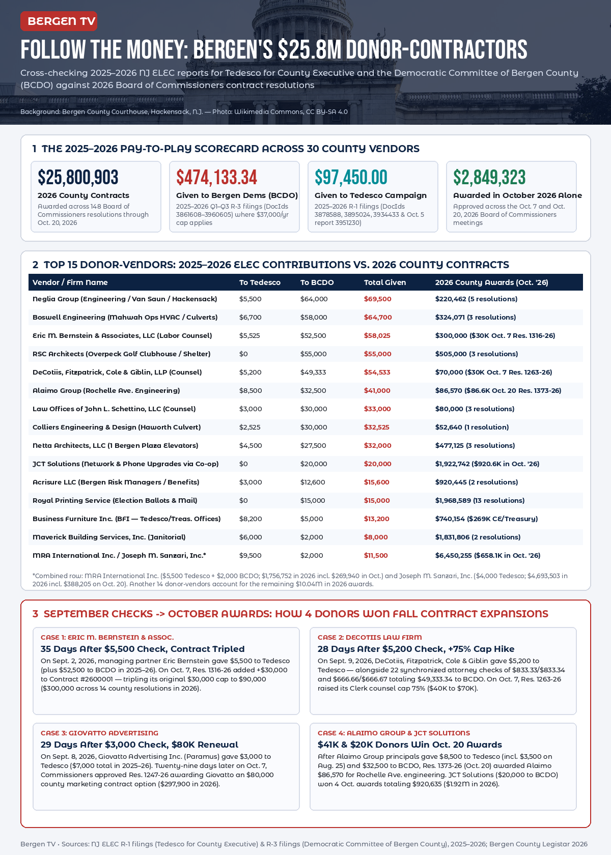 Bergen TV infographic showing 30 Bergen County contractors that donated $571,583.34 to County Executive James Tedesco and the Bergen County Democratic Committee while winning $25,800,903.11 in 2026 county contracts