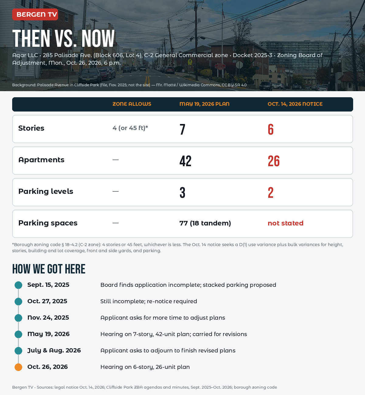 Bergen TV infographic comparing the May 2026 and October 2026 versions of the 285 Palisade Ave. plan in Cliffside Park, with a timeline of board actions