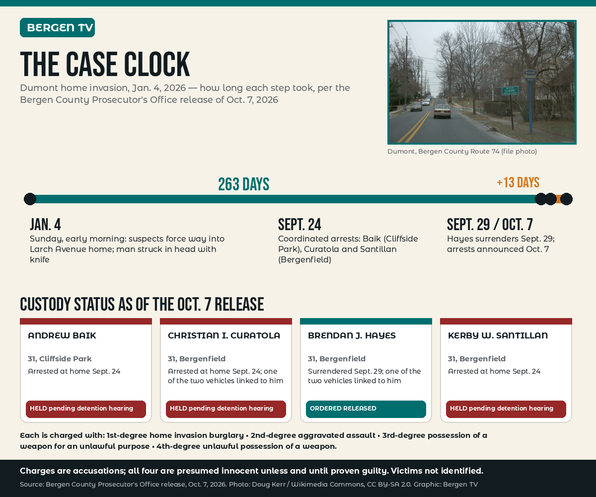 Infographic: timeline of the Dumont home invasion case from the Jan. 4 attack to the Sept. 24 arrests and Oct. 7 announcement, with each defendant's custody status as of the release