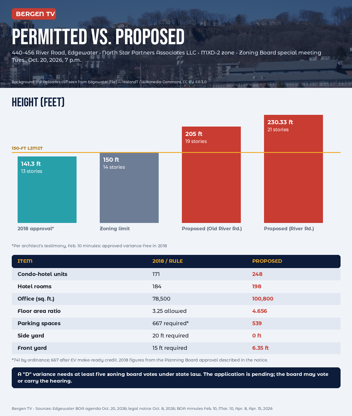 Bergen TV infographic: 440-456 River Road, Edgewater, permitted vs. proposed height, units and parking