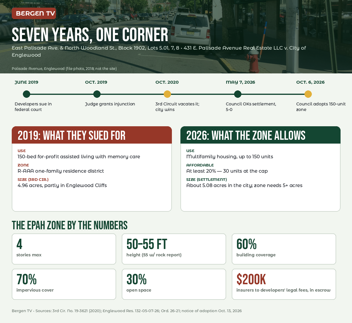 Infographic timeline of the 431 East Palisade Avenue lawsuit against Englewood from 2019 to 2026, comparing the original 150-bed assisted living plan with the new 150-unit apartment zone and listing the zoning limits
