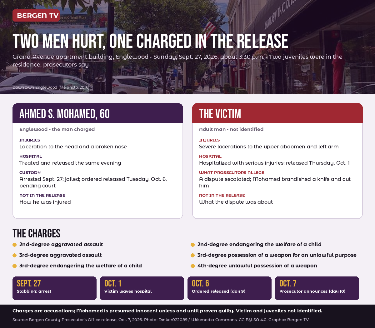 Infographic comparing the injuries, hospital stays and custody of the charged man and the victim in the Sept. 27 Englewood stabbing, with the six charges and a four-date timeline