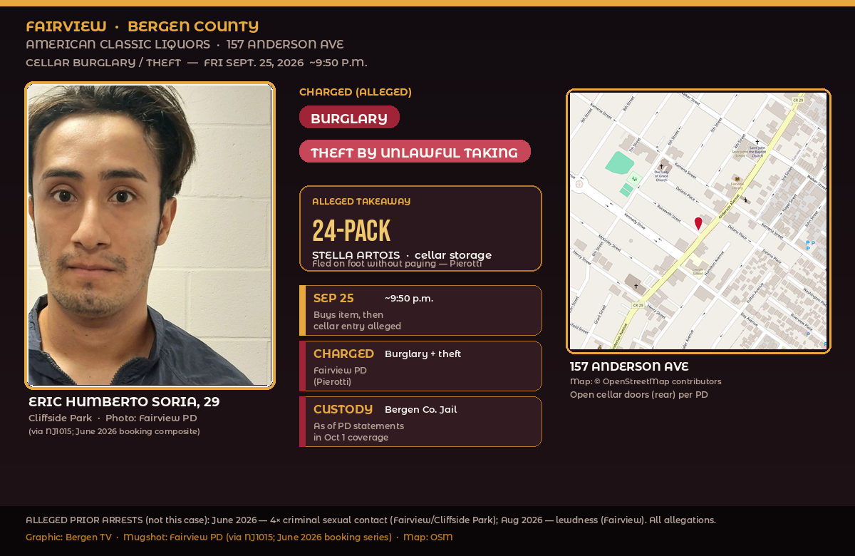 Infographic: Eric Humberto Soria charged with burglary and theft after alleged Stella 24-pack theft from American Classic Liquors cellar, 157 Anderson Ave, Fairview — Sept. 25, 2026