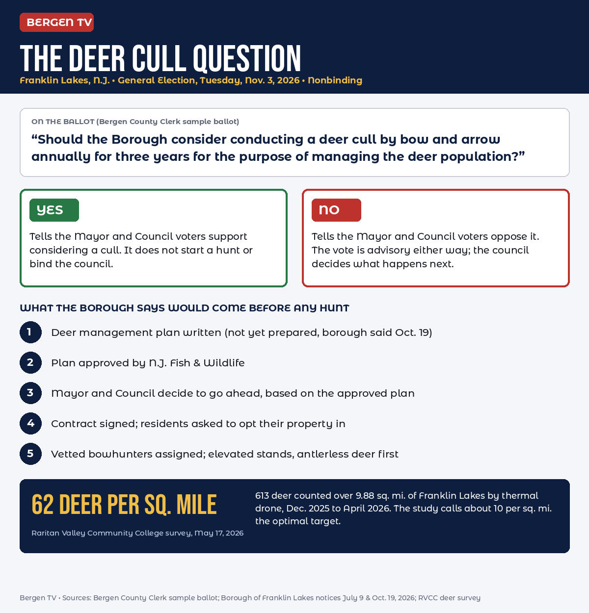 Bergen TV infographic showing the Franklin Lakes deer cull ballot question, what a yes or no vote means, and the steps the borough says would come before any hunt