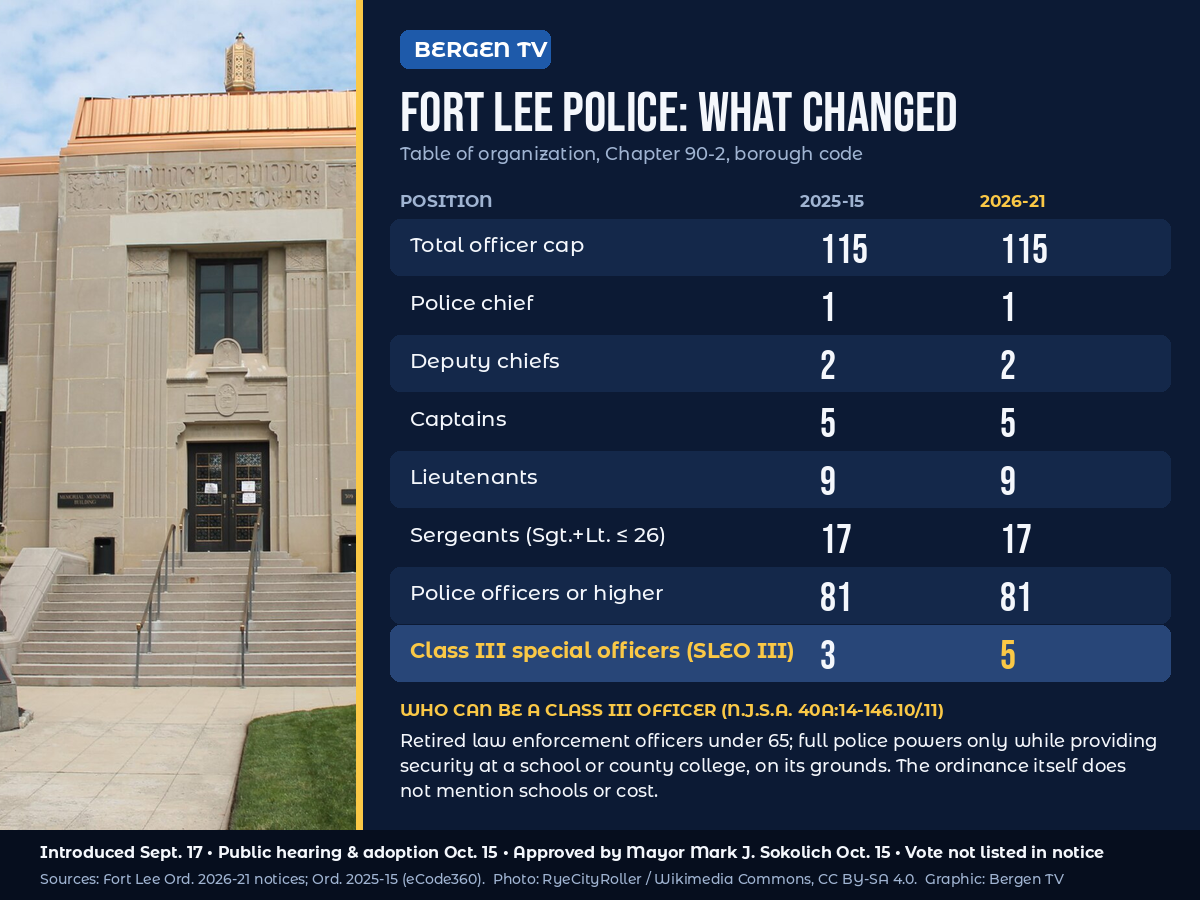 Infographic comparing Fort Lee police table of organization under Ordinance 2025-15 and Ordinance 2026-21: ranks unchanged, SLEO III slots rise from 3 to 5