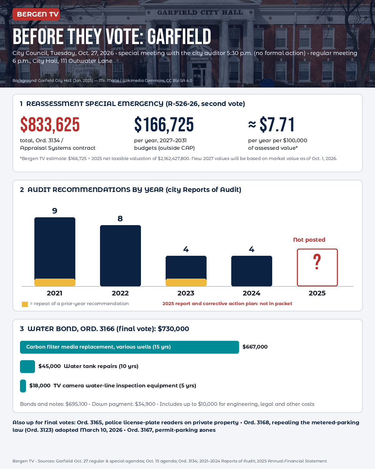 Bergen TV infographic on the Garfield, N.J., Oct. 27 council agenda: $833,625 reassessment special emergency, audit recommendations by year 2021-2024, and the $730,000 water bond