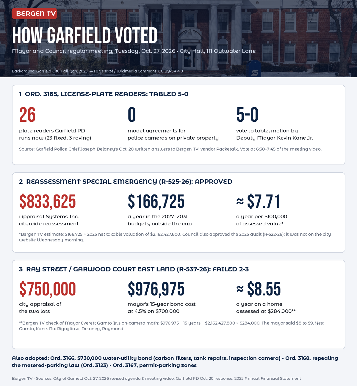 Bergen TV infographic showing how the Garfield, N.J., council voted Oct. 27, 2026 on license-plate readers, the $833,625 reassessment and the Ray Street land resolution