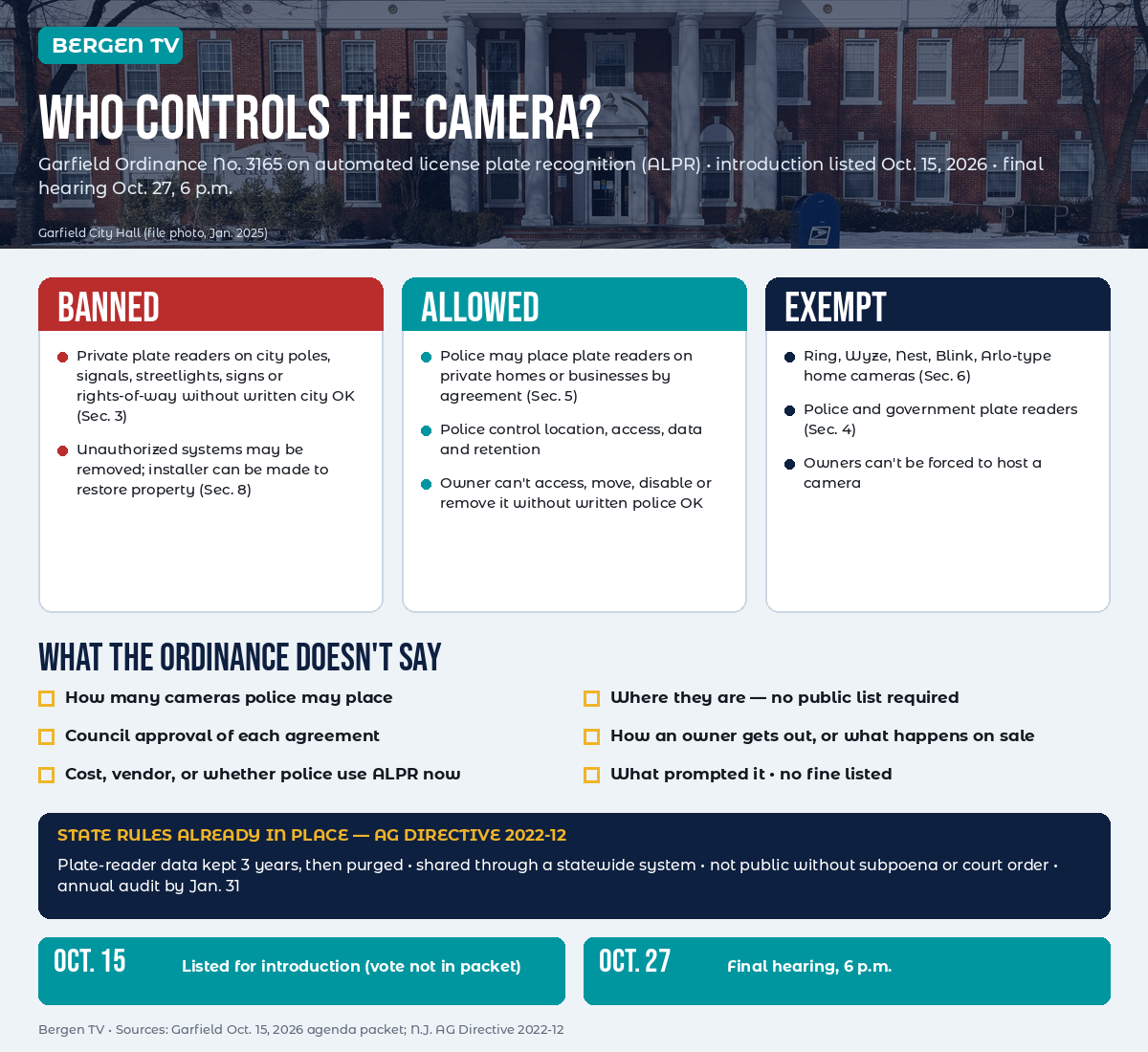 Infographic summarizing what Garfield Ordinance 3165 bans, allows and exempts regarding license-plate reader cameras, what the ordinance does not say, and the Oct. 15 to Oct. 27 timeline