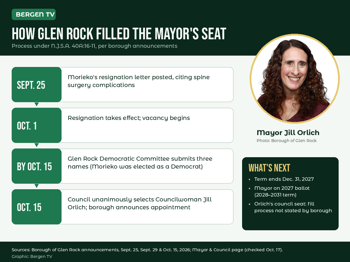 Infographic: How Glen Rock filled its mayor vacancy — Sept. 25 resignation letter, Oct. 1 effective, Democratic committee submits three names, council unanimously selects Jill Orlich, term through Dec. 31, 2027