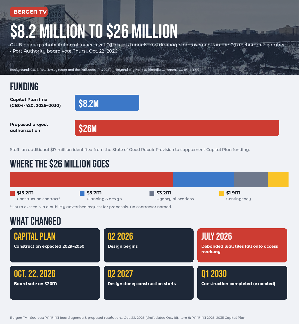 Bergen TV infographic: GWB New Jersey anchorage and access tunnels project, $8.2 million in capital plan vs. $26 million proposed