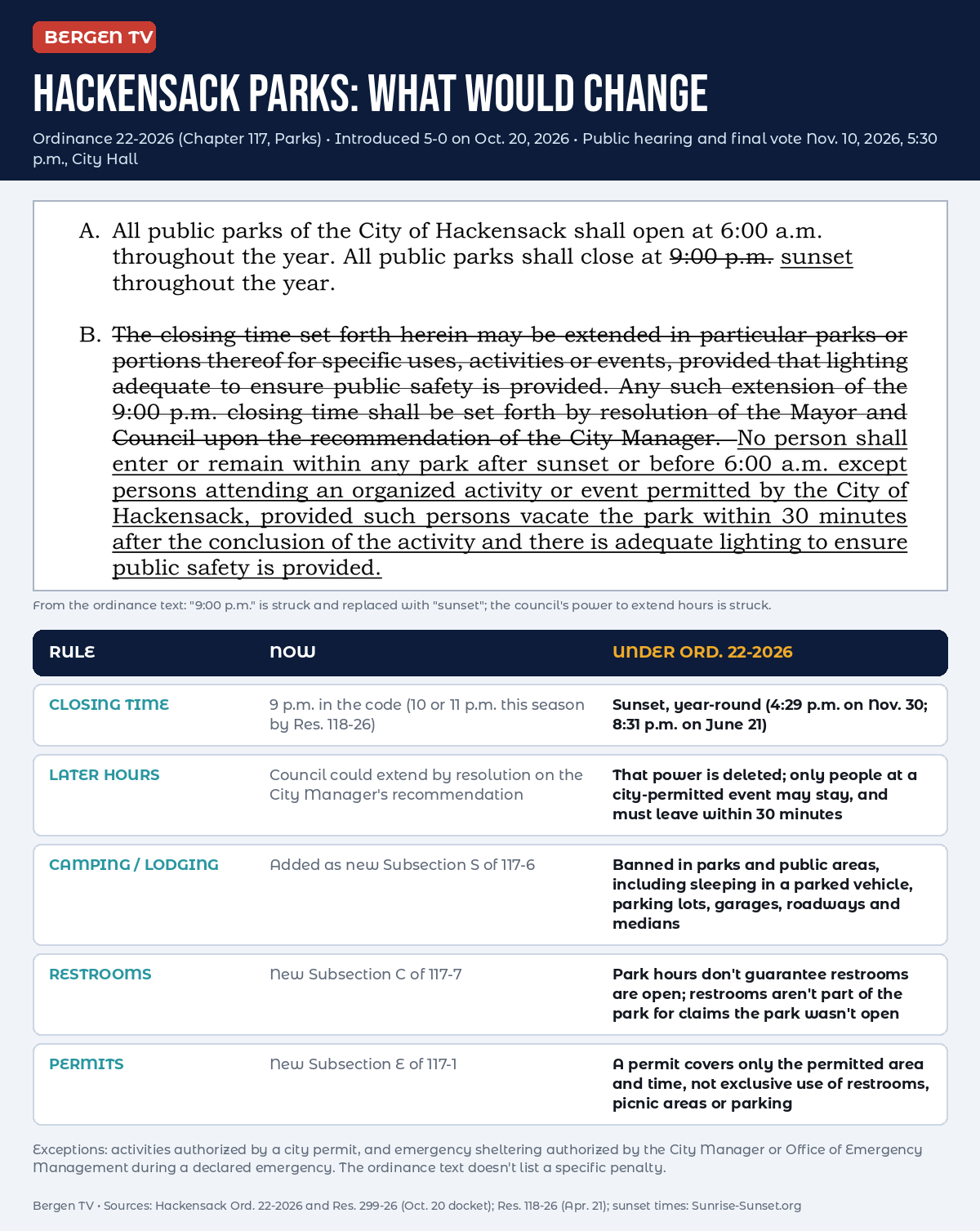 Bergen TV infographic: what Hackensack Ordinance 22-2026 would change in city parks, including sunset closing and a ban on camping or sleeping in parked vehicles