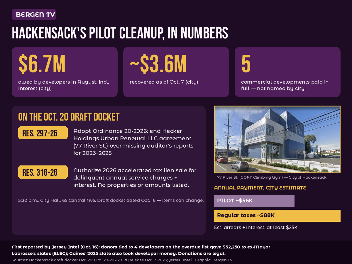 Infographic: Hackensack PILOT enforcement — $6.7M owed in August per city, about $3.6M recovered per city Oct. 7, five developments paid in full; Oct. 20 docket items Ordinance 20-2026 and Resolution 316-26; 77 River St. tax estimate $56K to $88K