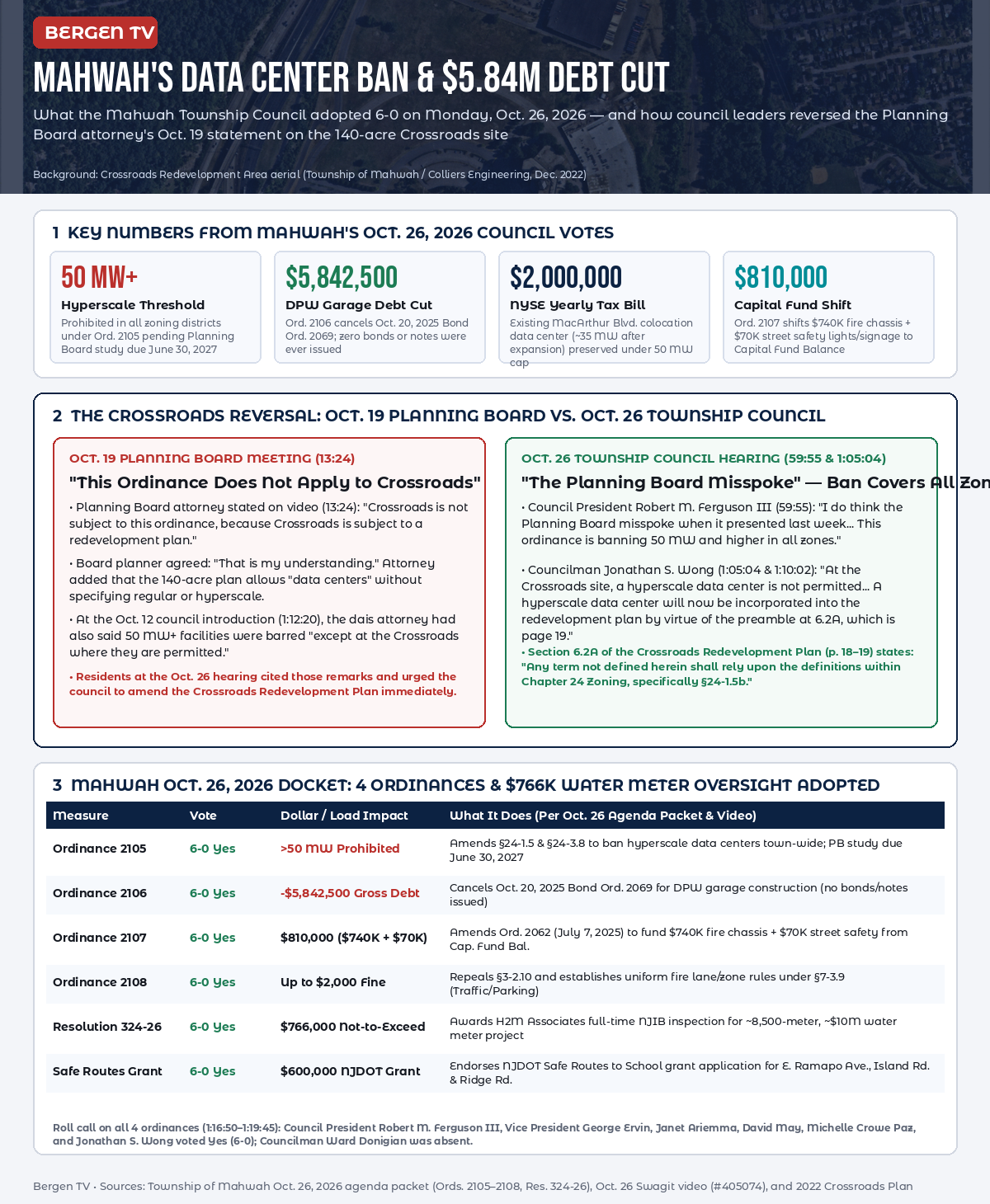 Bergen TV infographic detailing Mahwah, N.J., Ordinance 2105 banning 50 MW+ hyperscale data centers across all zones including Crossroads via Section 6.2A, and Ordinance 2106 canceling $5,842,500 in DPW garage bond debt