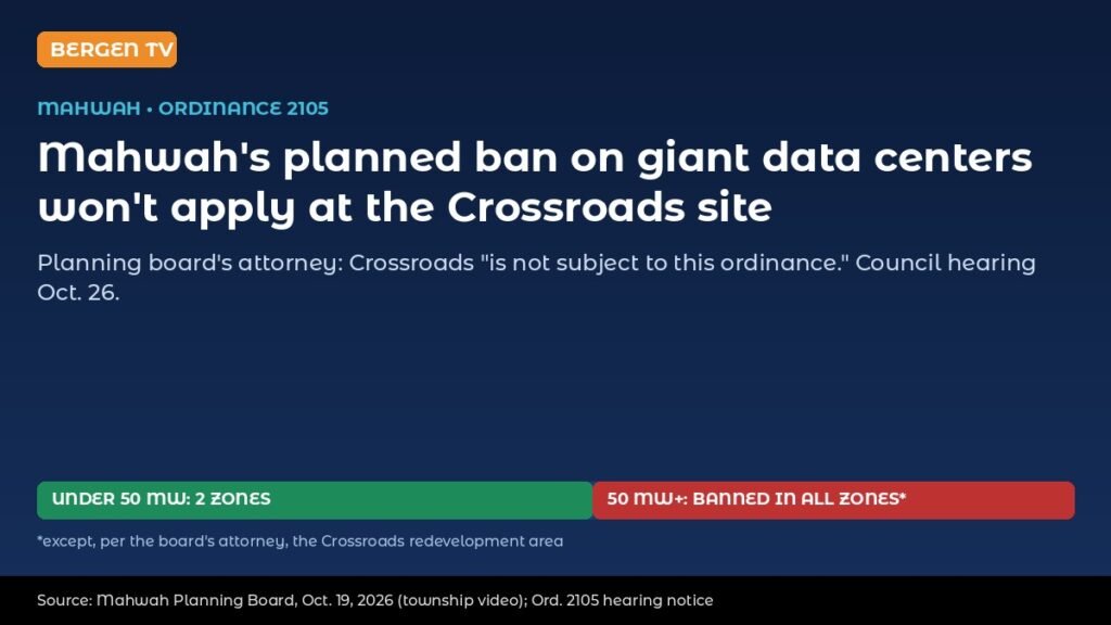 Mahwah, N.J., Data Center Ban Would Not Reach Crossroads Site, Planning Board Attorney Says; Council Hearing Oct. 26