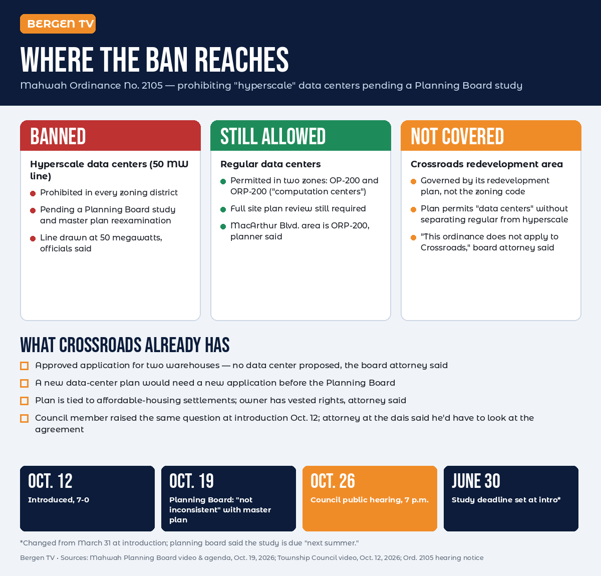 Infographic showing where Mahwah's proposed data center ban applies: hyperscale data centers banned in all zones, regular data centers still allowed in two zones, and the Crossroads redevelopment area not covered, with a timeline from Oct. 12 introduction to the Oct. 26 hearing