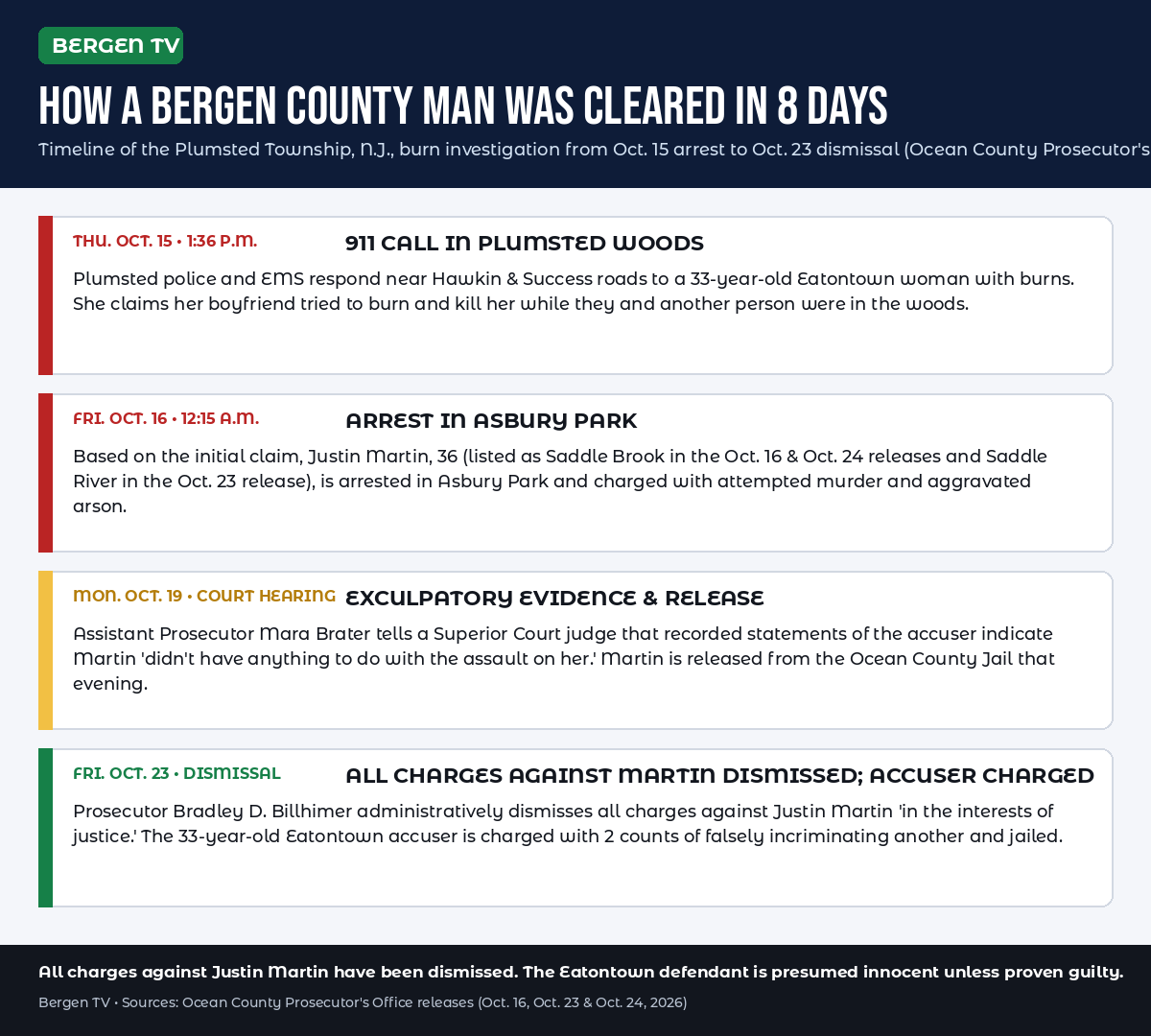 Bergen TV infographic: eight-day timeline showing how Justin Martin, 36, of Saddle Brook/Saddle River, N.J., was arrested Oct. 16, released Oct. 19 after exculpatory recorded statements, and cleared of all charges on Oct. 23, 2026