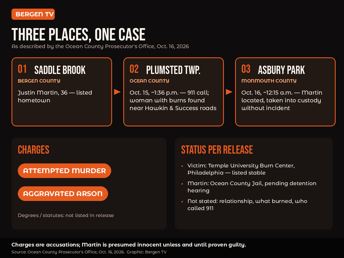 Infographic: three locations — Saddle Brook (home), Plumsted Township woods (Oct. 15, 1:36 p.m.), Asbury Park (arrest Oct. 16, 12:15 a.m.) — and the charges