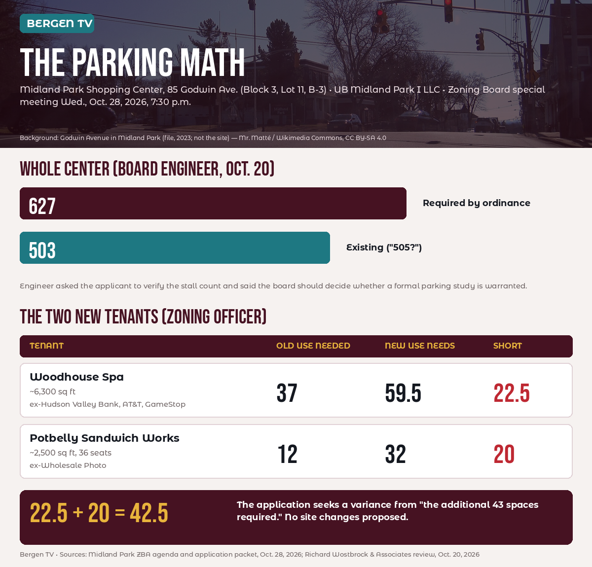 Bergen TV infographic: parking required versus existing at the Midland Park Shopping Center, and the two tenants' shortfalls