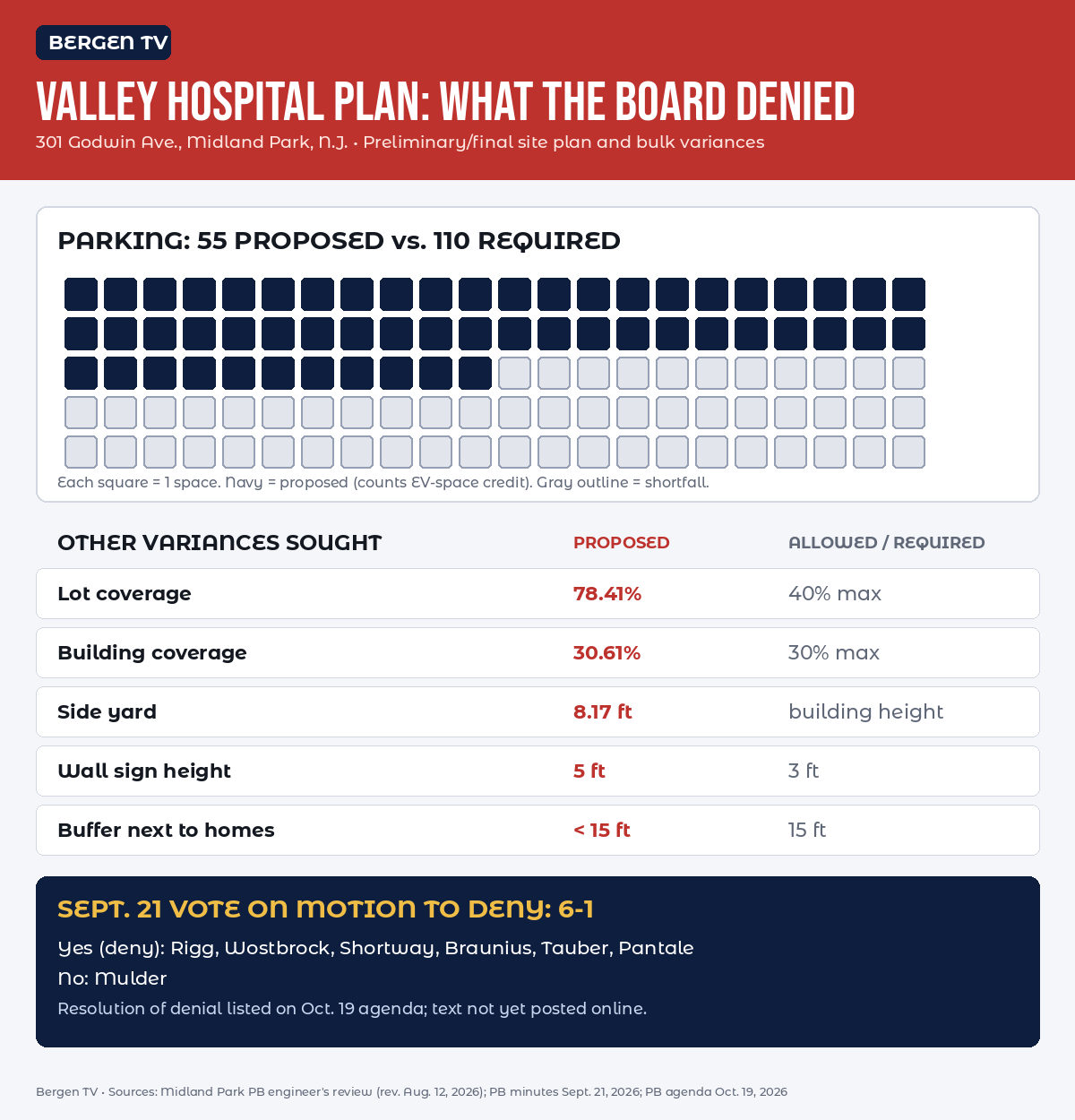 Bergen TV chart: Valley Hospital's Midland Park plan offered 55 parking spaces where 110 are required; the Planning Board voted 6-1 to deny it