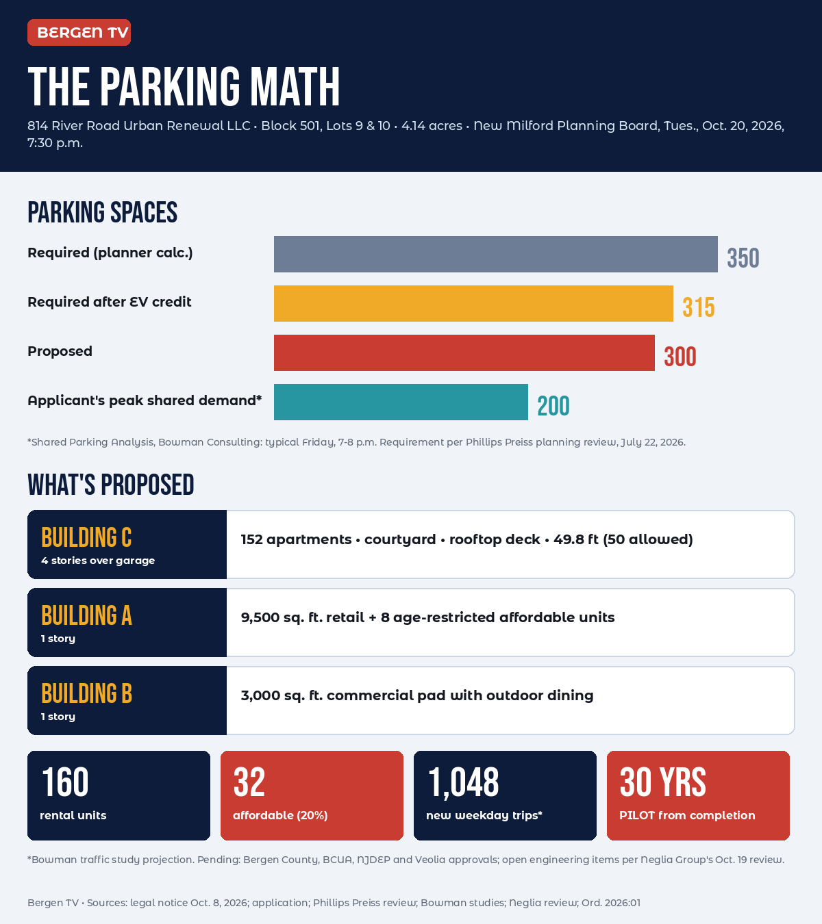 Bergen TV infographic: parking spaces required versus proposed at 810 and 814-820 River Road, New Milford, and the three proposed buildings
