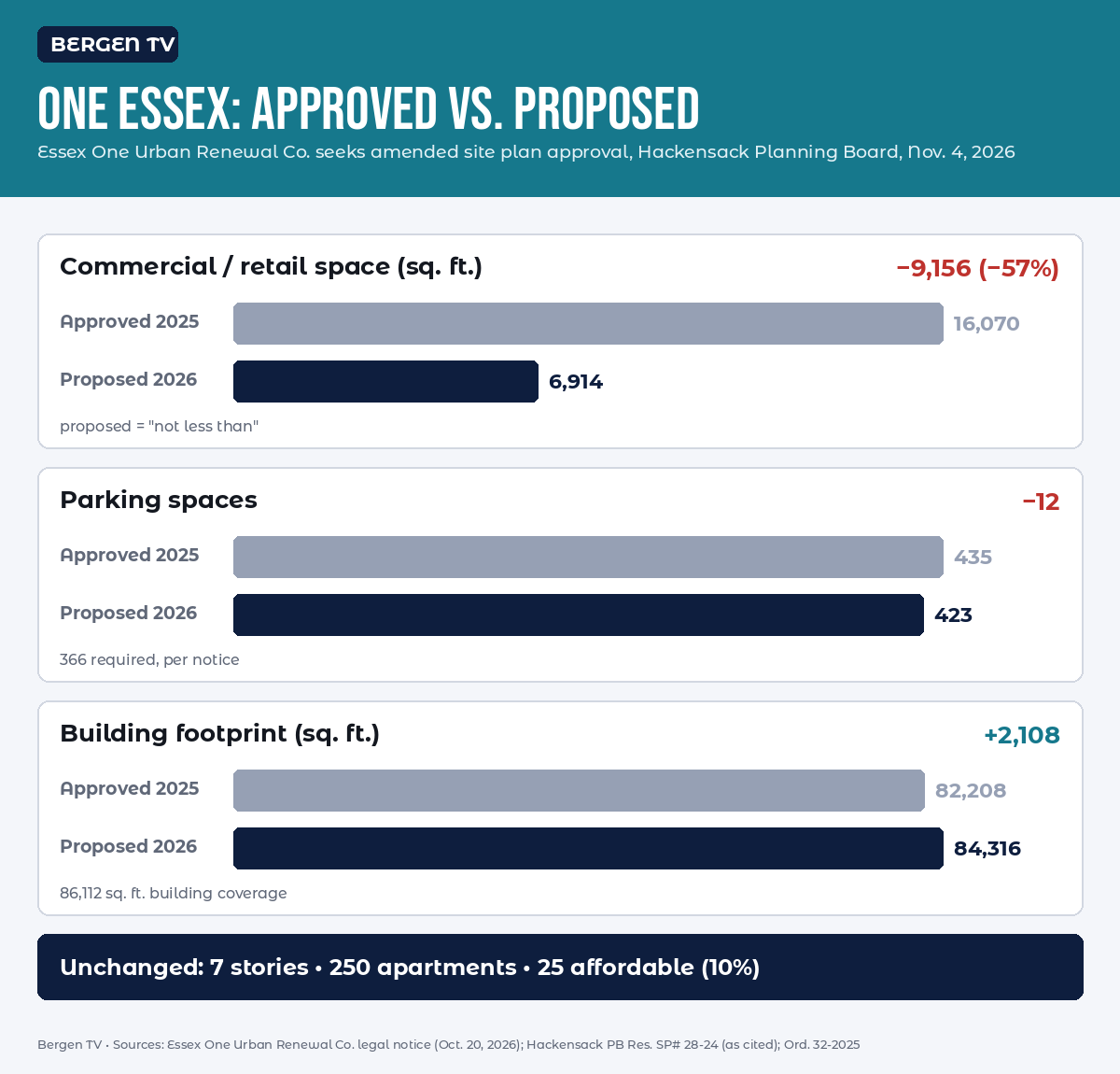 Bergen TV chart comparing the approved and proposed One Essex plans in Hackensack: retail space, parking and building footprint