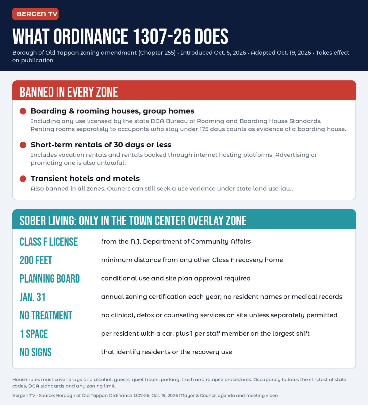 Bergen TV infographic: what Old Tappan Ordinance 1307-26 bans in every zone, and the conditions for cooperative sober living residences in the Town Center overlay zone
