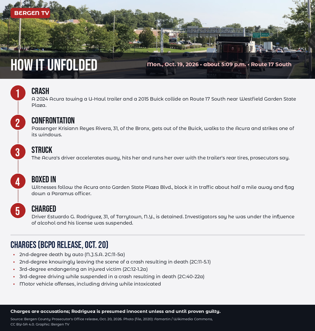 Infographic: five-step sequence of the Oct. 19 Route 17 South hit-and-run in Paramus, from the first collision to the witnesses blocking the Acura, plus the charges listed by the prosecutor's office