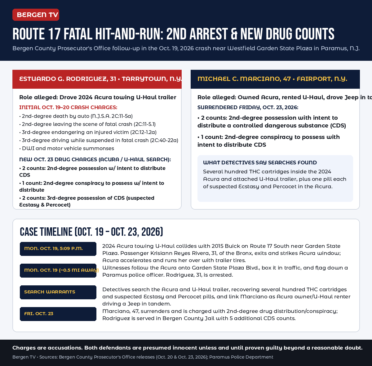 Bergen TV infographic: breakdown of initial crash charges and new Oct. 23 drug distribution charges against Estuardo G. Rodriguez, 31, and Michael C. Marciano, 47, in the Paramus Route 17 fatal hit-and-run investigation