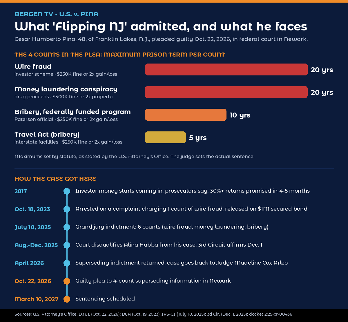 Infographic: the four counts Cesar Pina pleaded guilty to, with maximum prison terms of 20, 20, 10 and 5 years, and a timeline of the case from 2017 to his March 10, 2027 sentencing date