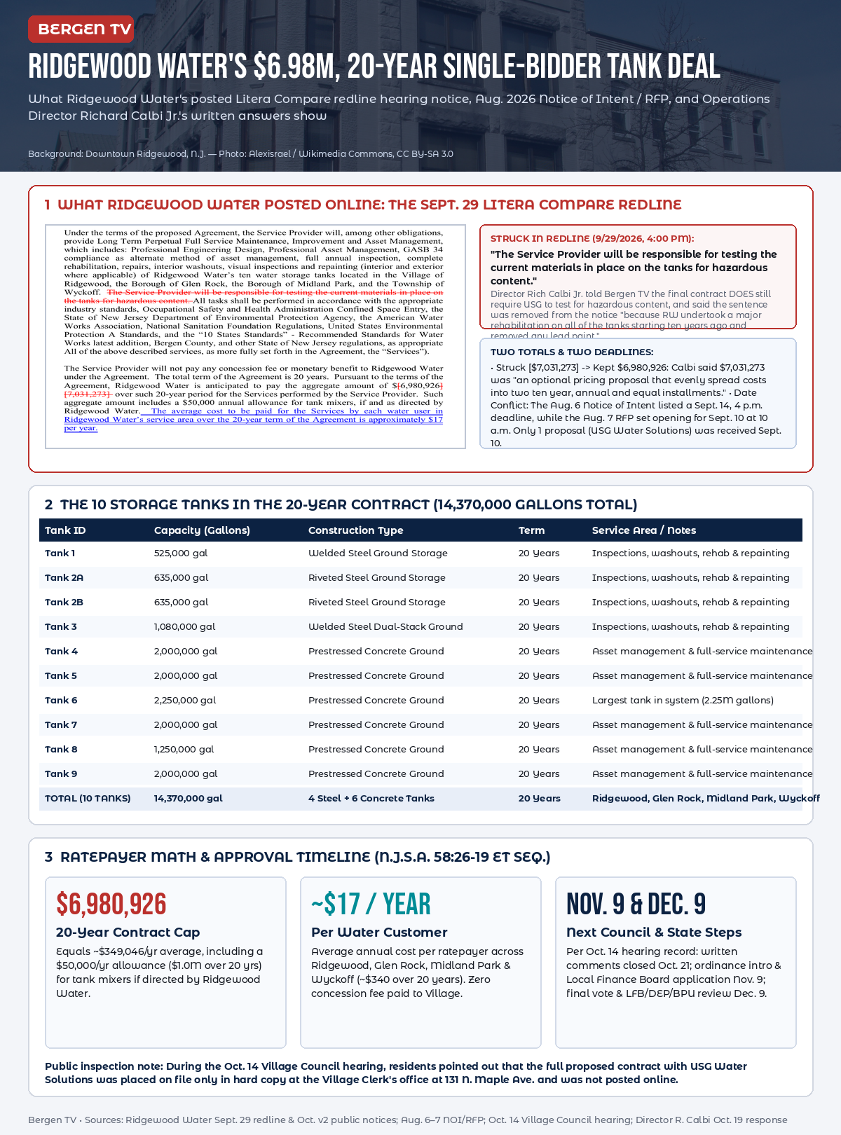 Bergen TV infographic detailing Ridgewood Water's $6,980,926, 20-year water storage tank maintenance contract with single bidder USG Water Solutions, the Sept. 29 Litera Compare redline notice, the 10 tanks across Ridgewood, Glen Rock, Midland Park, and Wyckoff, and Director Rich Calbi Jr.'s written responses