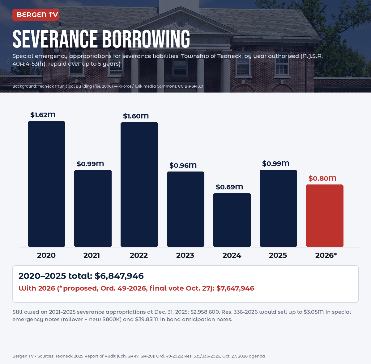 Bergen TV chart of Teaneck severance special emergency appropriations by year, 2020 through the proposed 2026 amount