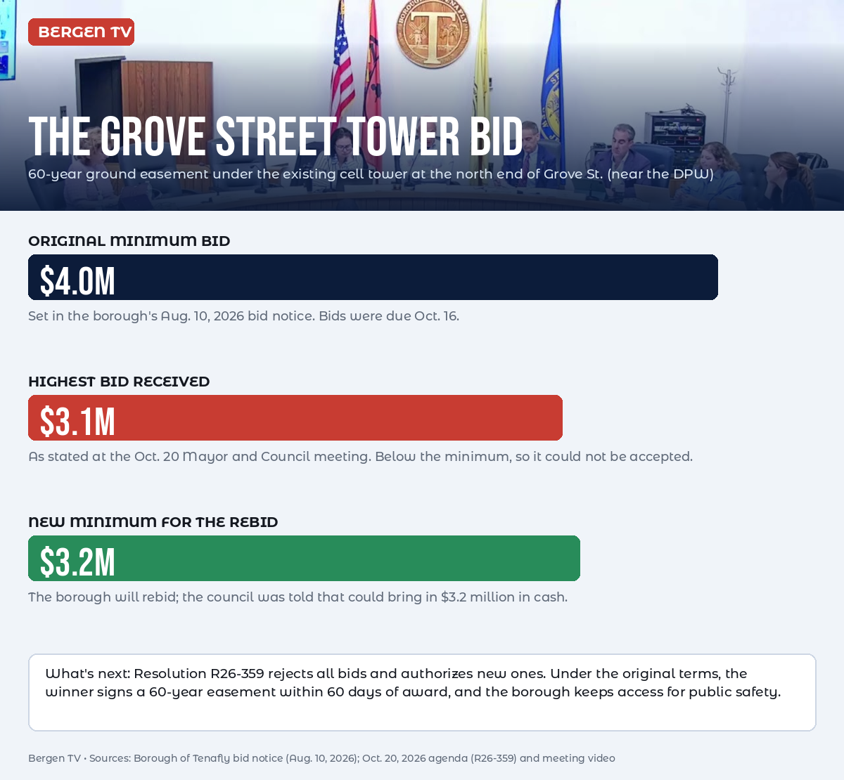 Bergen TV infographic: Tenafly's $4 million minimum for the Grove Street cell-tower easement, the $3.1 million top bid and the $3.2 million rebid minimum