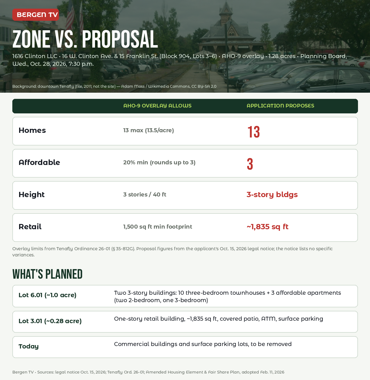 Bergen TV infographic comparing Tenafly's AHO-9 overlay zone limits with the 1616 Clinton LLC proposal for 16 W. Clinton Ave. and 15 Franklin St.