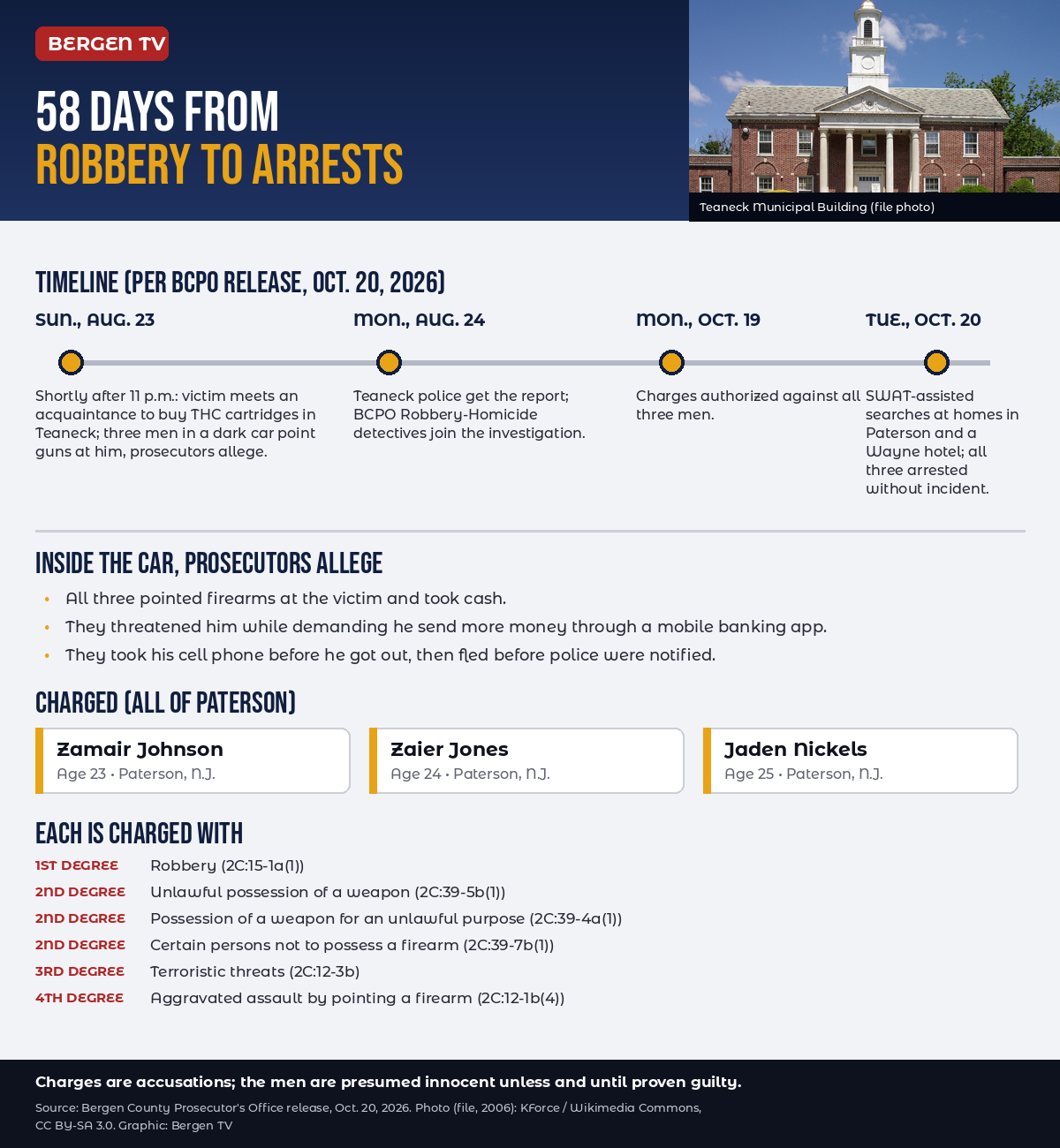 Infographic: timeline of the Aug. 23 armed robbery in Teaneck through the Oct. 20 arrests of three Paterson men, what prosecutors allege happened inside the car, and the six charges each man faces