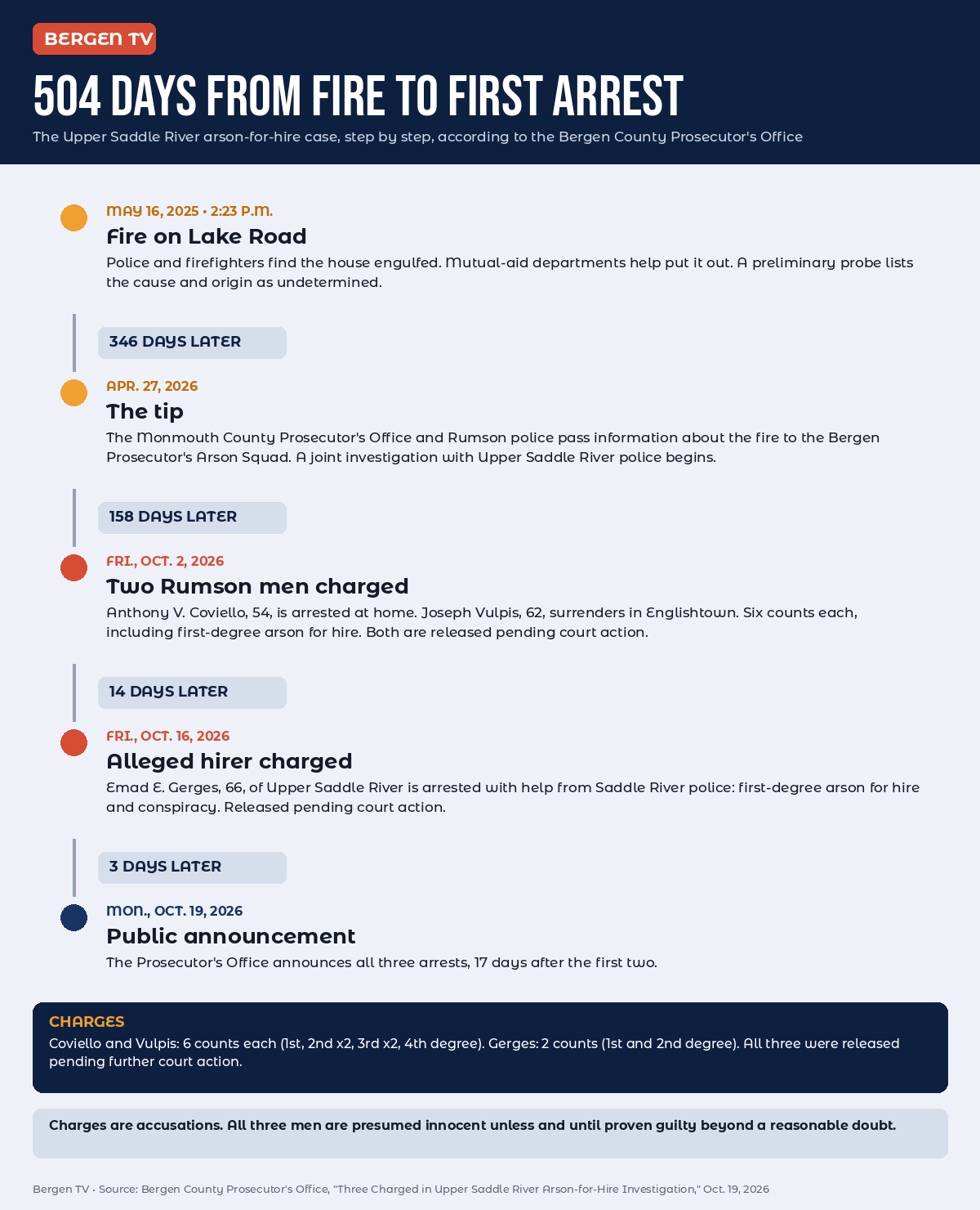 Timeline of the Upper Saddle River arson-for-hire case from the May 16, 2025 fire to the Oct. 19, 2026 announcement